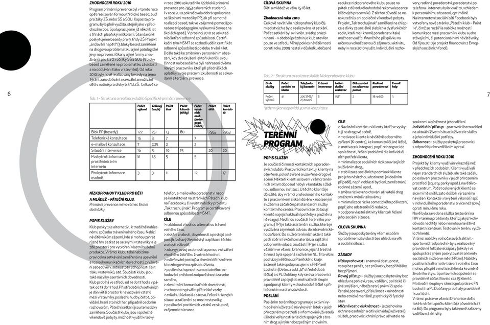 třídy ZŠ Projekt snižování napětí (3 bloky besed zaměřené na drogovou problematiku a jiné patologické jevy, na prevenci šikany a jiné formy zneužívání), pro 1. a 2.