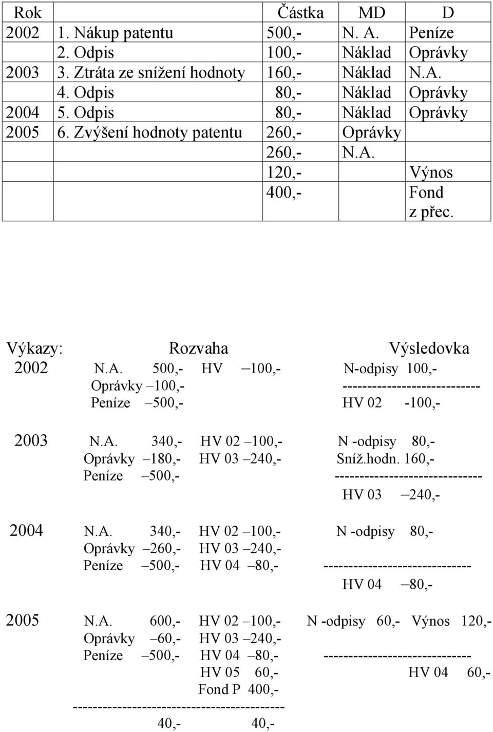 A. 340,- HV 02 100,- N -odpisy 80,- Oprávky 180,- HV 03 240,- Sníž.hodn. 160,- Peníze 500,- ------------------------------ HV 03 240,- 2004 N.A. 340,- HV 02 100,- N -odpisy 80,- Oprávky 260,- HV 03 240,- Peníze 500,- HV 04 80,- ------------------------------ HV 04 80,- 2005 N.