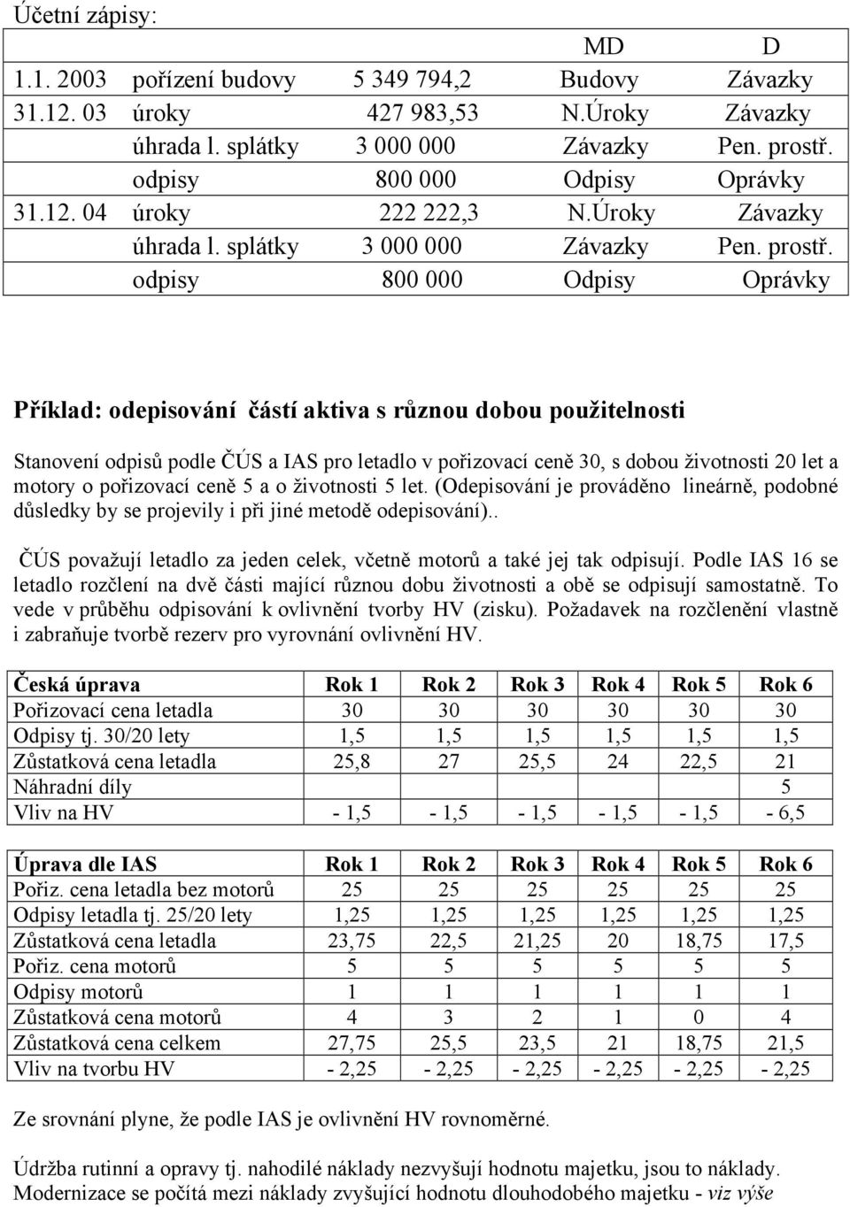 odpisy 800 000 Odpisy Oprávky Příklad: odepisování částí aktiva s různou dobou použitelnosti Stanovení odpisů podle ČÚS a IAS pro letadlo v pořizovací ceně 30, s dobou životnosti 20 let a motory o