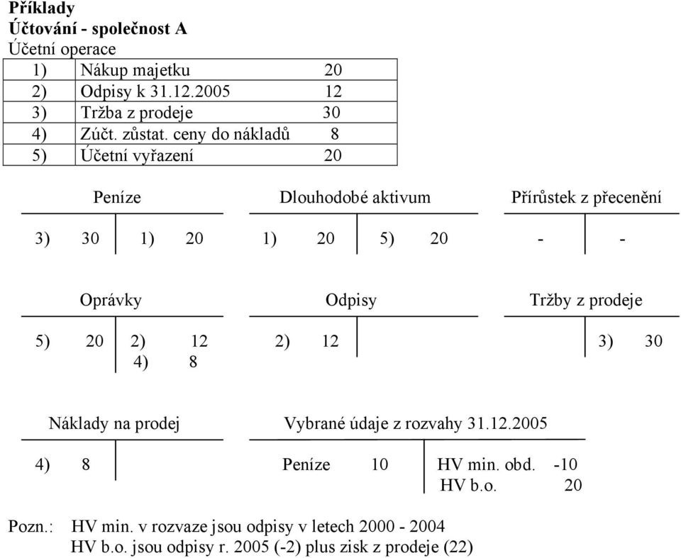 ceny do nákladů 8 5) Účetní vyřazení 20 Peníze Dlouhodobé aktivum Přírůstek z přecenění 3) 30 1) 20 1) 20 5) 20 - - Oprávky