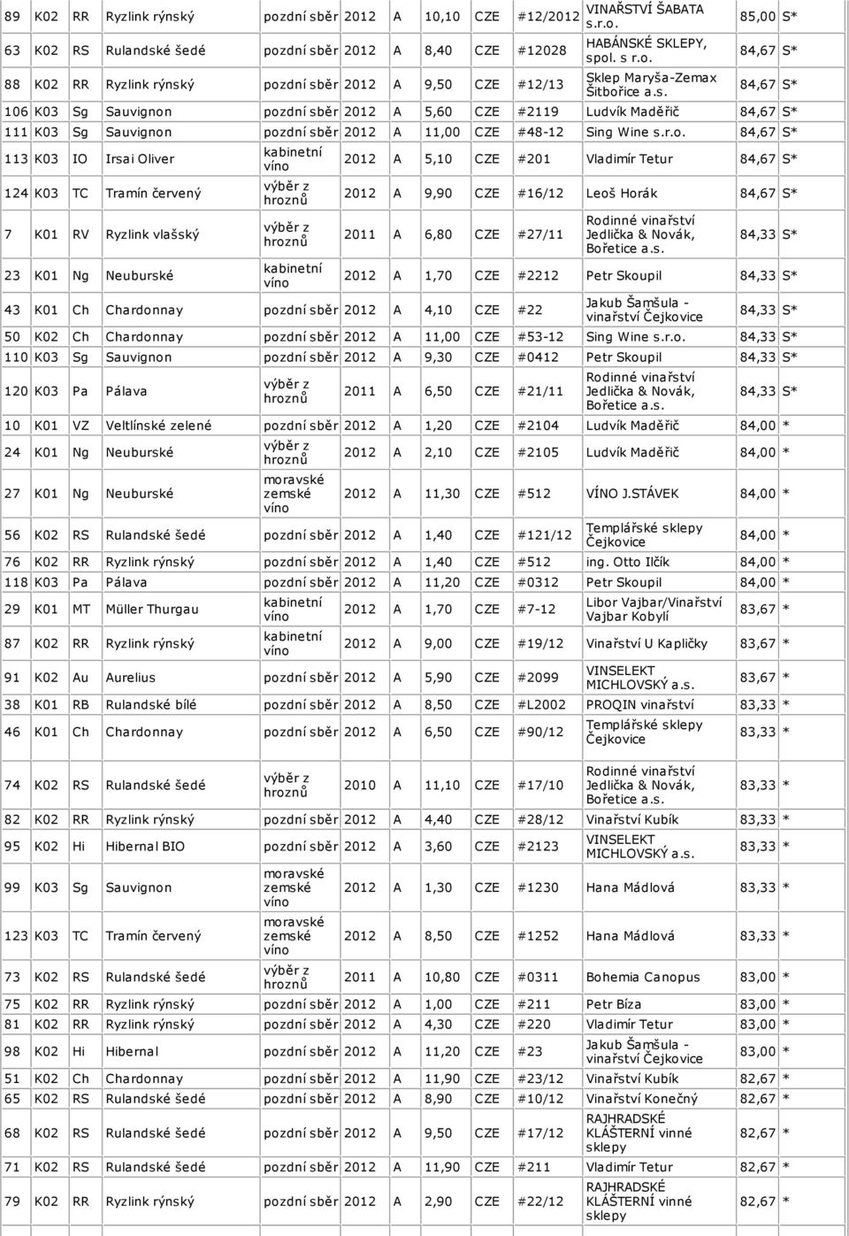 TC Tramín červený 7 K01 RV Ryzlink vlašský 23 K01 Ng Neuburské 2012 A 5,10 CZE #201 Vladimír Tetur 84,67 S* 2012 A 9,90 CZE #16/12 Leoš Horák 84,67 S* 2011 A 6,80 CZE #27/11 43 K01 Ch Chardonnay