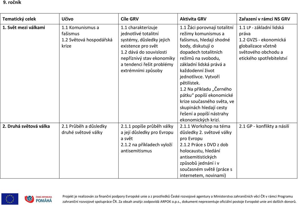 2 dává do souvislosti nepříznivý stav ekonomiky a tendenci řešit problémy extrémními způsoby 2.1.1 popíše průběh války a její důsledky pro Evropu a svět 2.1.2 na příkladech vyloží antisemitismus 1.