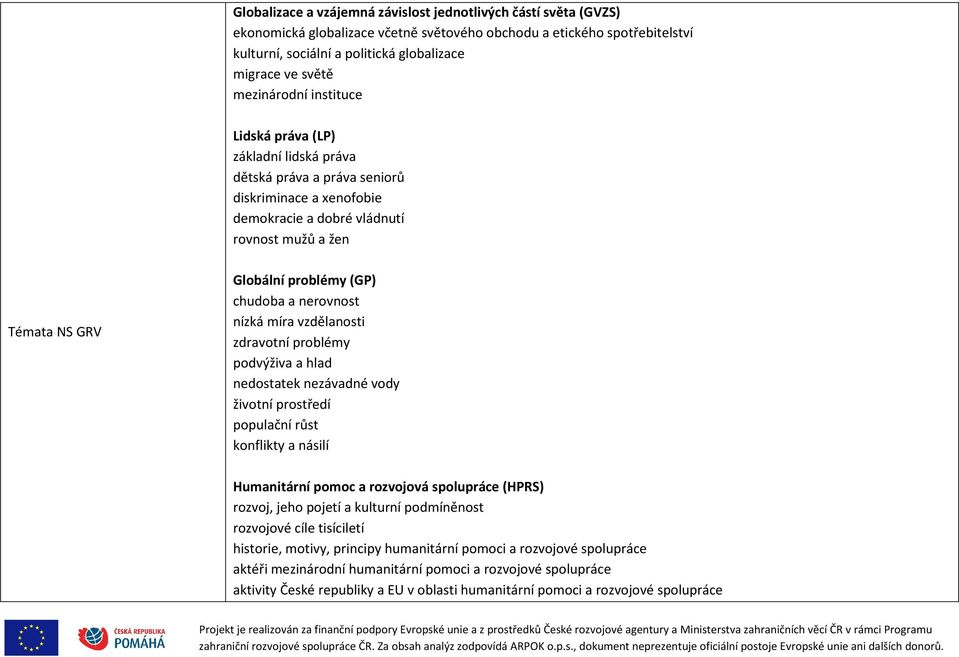 nízká míra vzdělanosti zdravotní problémy podvýživa a hlad nedostatek nezávadné vody životní prostředí populační růst konflikty a násilí Humanitární pomoc a rozvojová spolupráce (HPRS) rozvoj, jeho