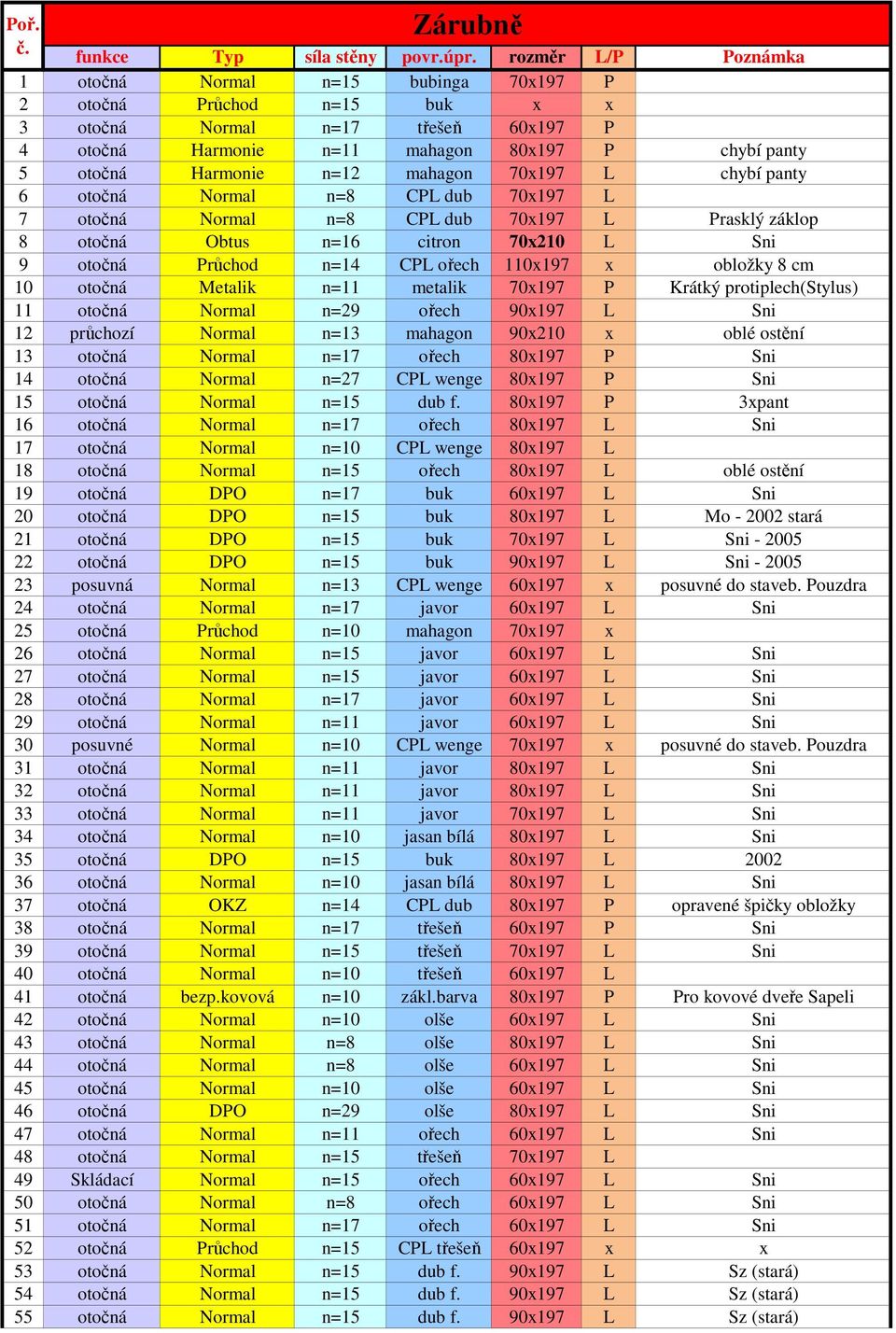 mahagon 70x197 L chybí panty 6 otočná Normal n=8 CPL dub 70x197 L 7 otočná Normal n=8 CPL dub 70x197 L Prasklý záklop 8 otočná Obtus n=16 citron 70x210 L Sni 9 otočná Průchod n=14 CPL ořech 110x197 x