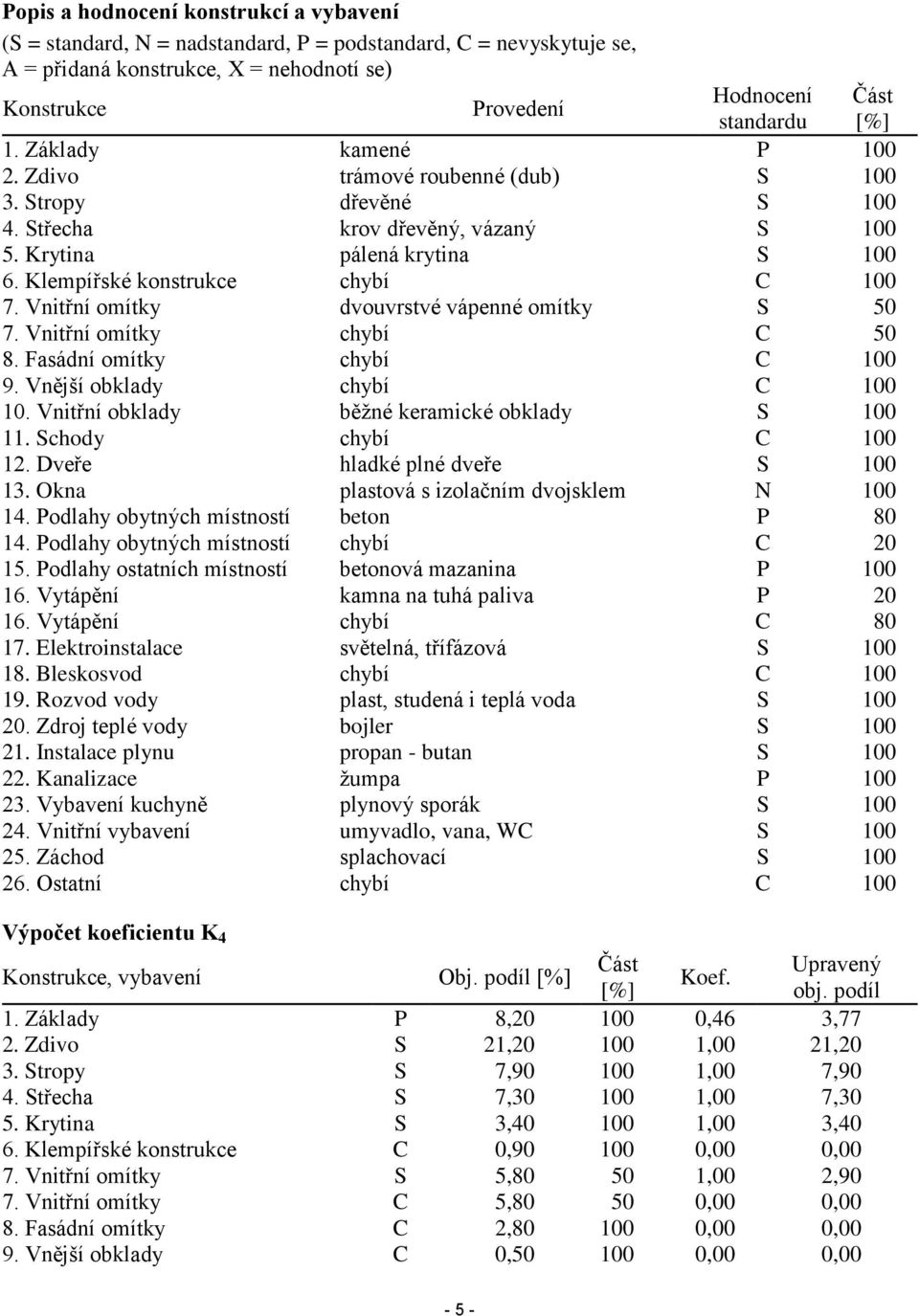 Vnitřní omítky dvouvrstvé vápenné omítky S 50 7. Vnitřní omítky chybí C 50 8. Fasádní omítky chybí C 100 9. Vnější obklady chybí C 100 10. Vnitřní obklady běžné keramické obklady S 100 11.