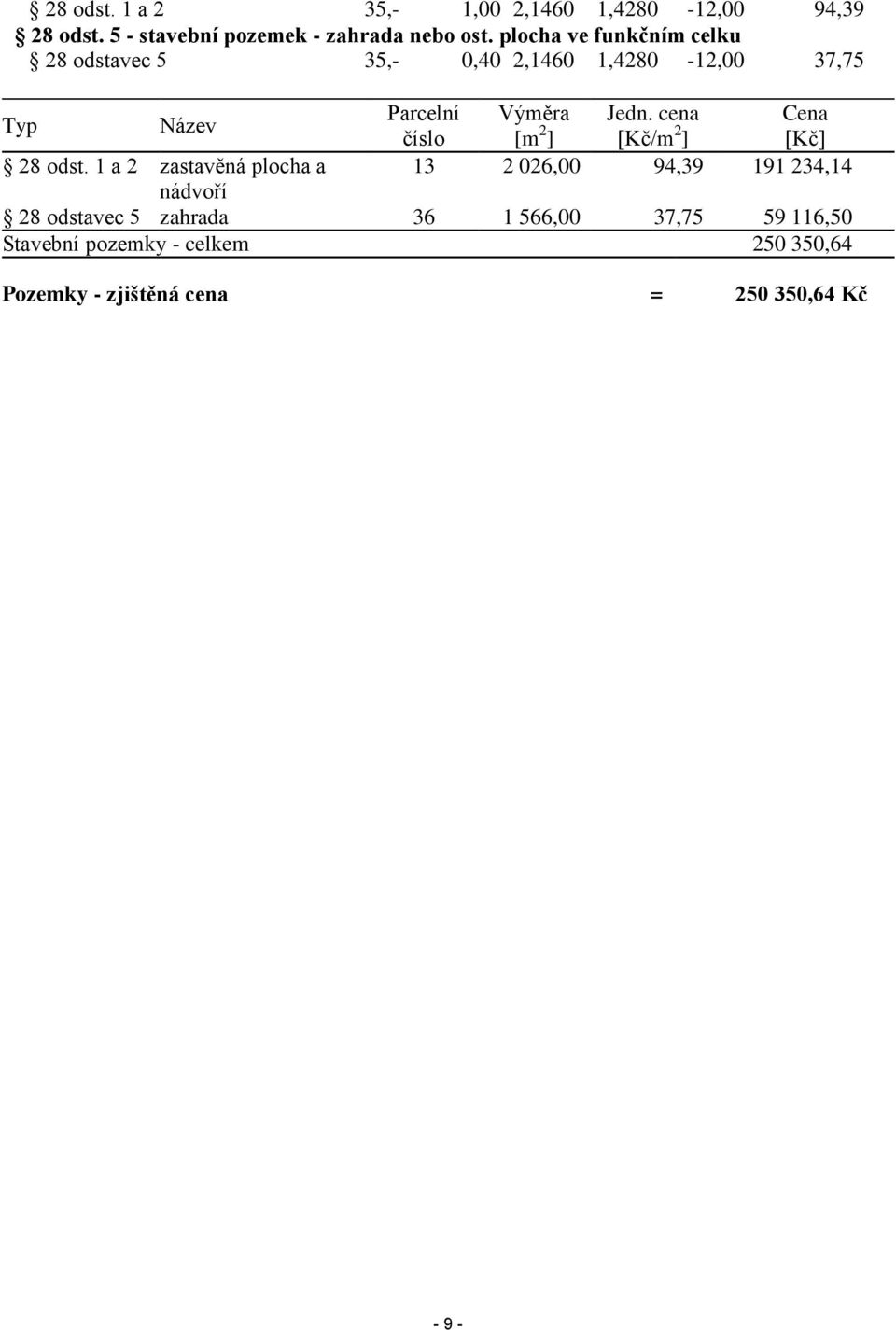 cena Cena číslo [m 2 ] [Kč/m 2 ] [Kč] 28 odst.