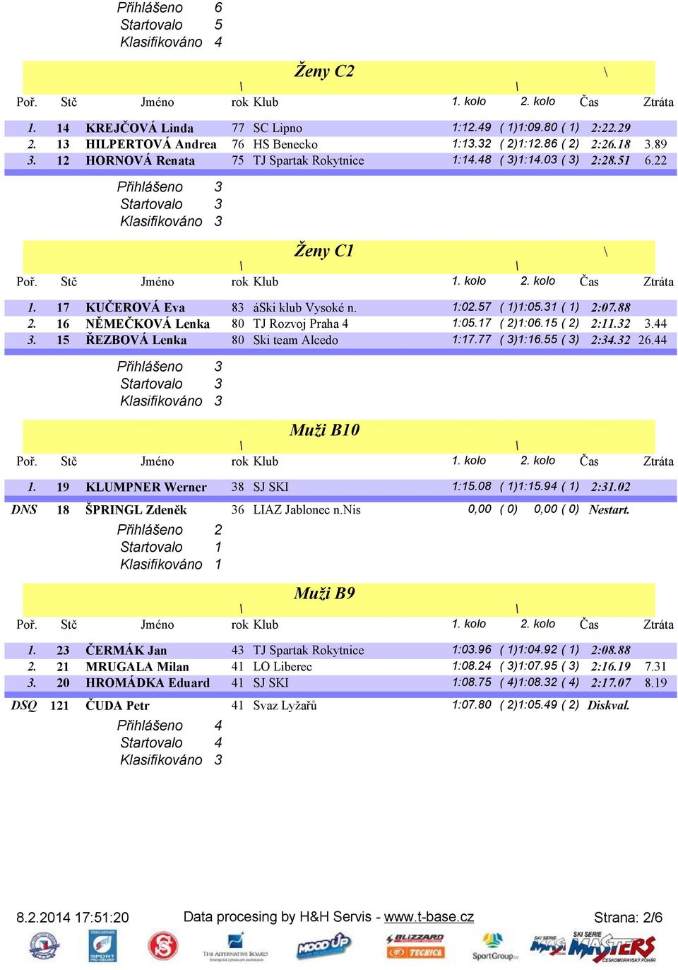 16 NĚMEČKOVÁ Lenka 80 TJ Rozvoj Praha 4 1:05.17 ( 2)1:06.15 ( 2) 2:11.32 3.44 3. 15 ŘEZBOVÁ Lenka 80 Ski team Alcedo 1:17.77 ( 3)1:16.55 ( 3) 2:34.32 26.44 Přihlášeno 3 Startovalo 3 Muži B10 1.