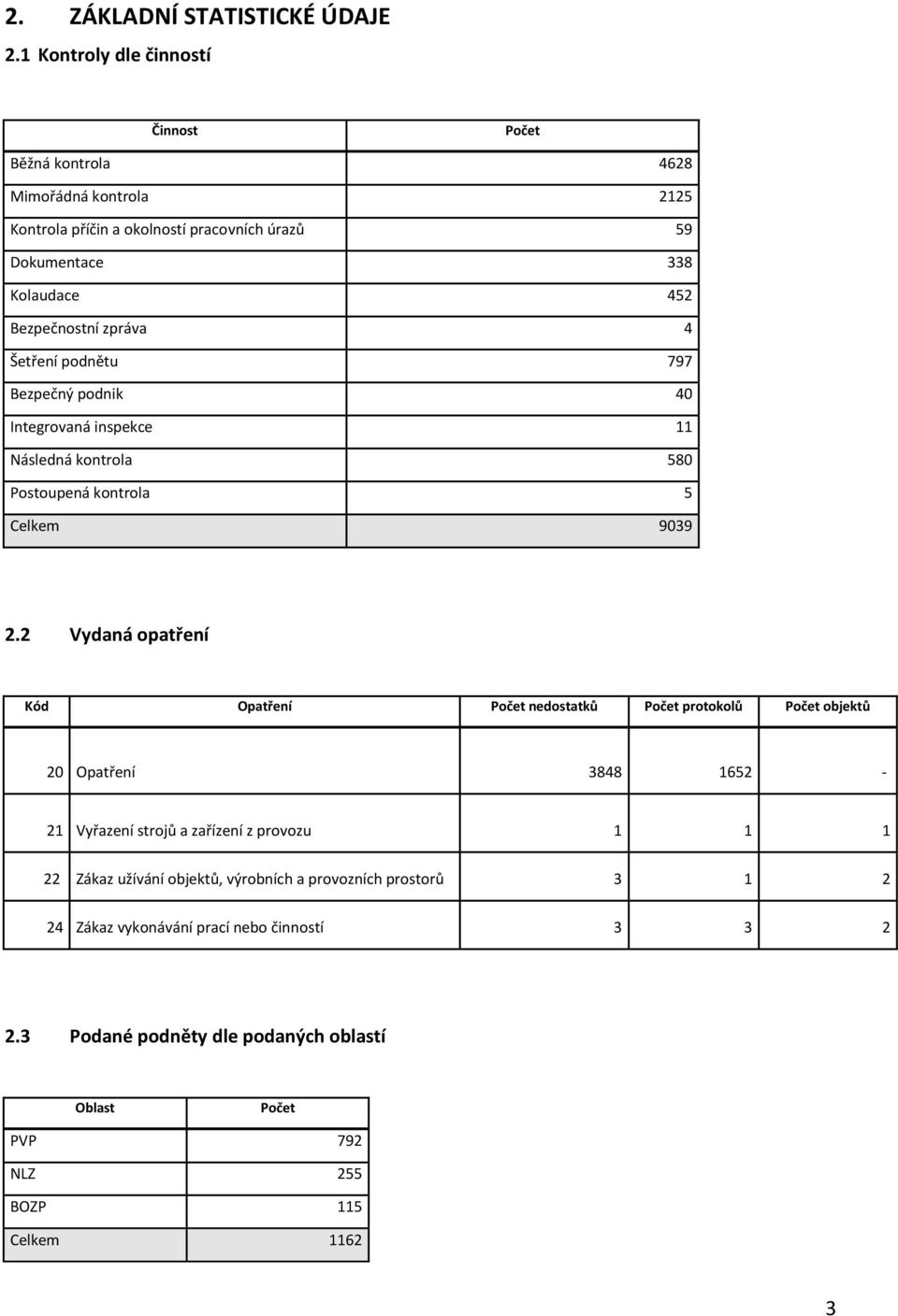 Bezpečnostní zpráva 4 Šetření podnětu 797 Bezpečný podnik 40 Integrovaná inspekce 11 Následná kontrola 580 Postoupená kontrola 5 Celkem 9039 2.