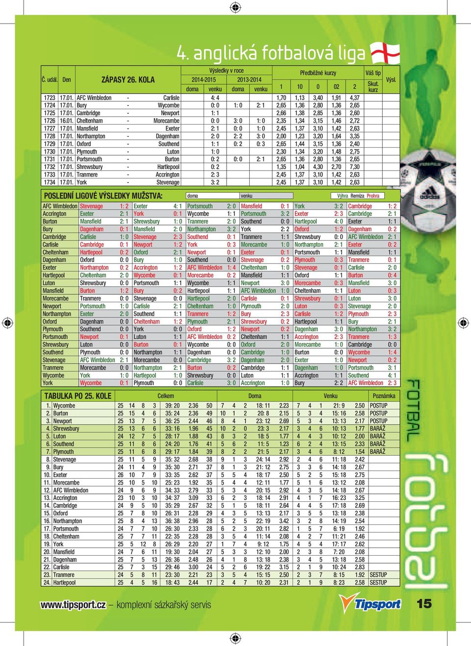 01. Mansfield - Exeter 2: 1 0: 0 1: 0 2,45 1,37 3,10 1,42 2,63 1728 17.01. Northampton - Dagenham 2: 0 2: 2 3: 0 2,00 1,23 3,20 1,64 3,35 1729 17.01. Oxford - Southend 1: 1 0: 2 0: 3 2,65 1,44 3,15 1,36 2,40 1730 17.