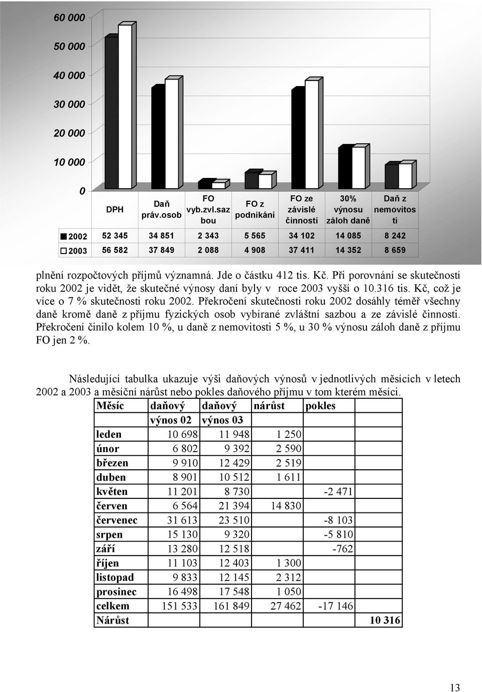 rozpočtových příjmů významná. Jde o částku 412 tis. Kč. Při porovnání se skutečností roku 2002 je vidět, že skutečné výnosy daní byly v roce 2003 vyšší o 10.316 tis.