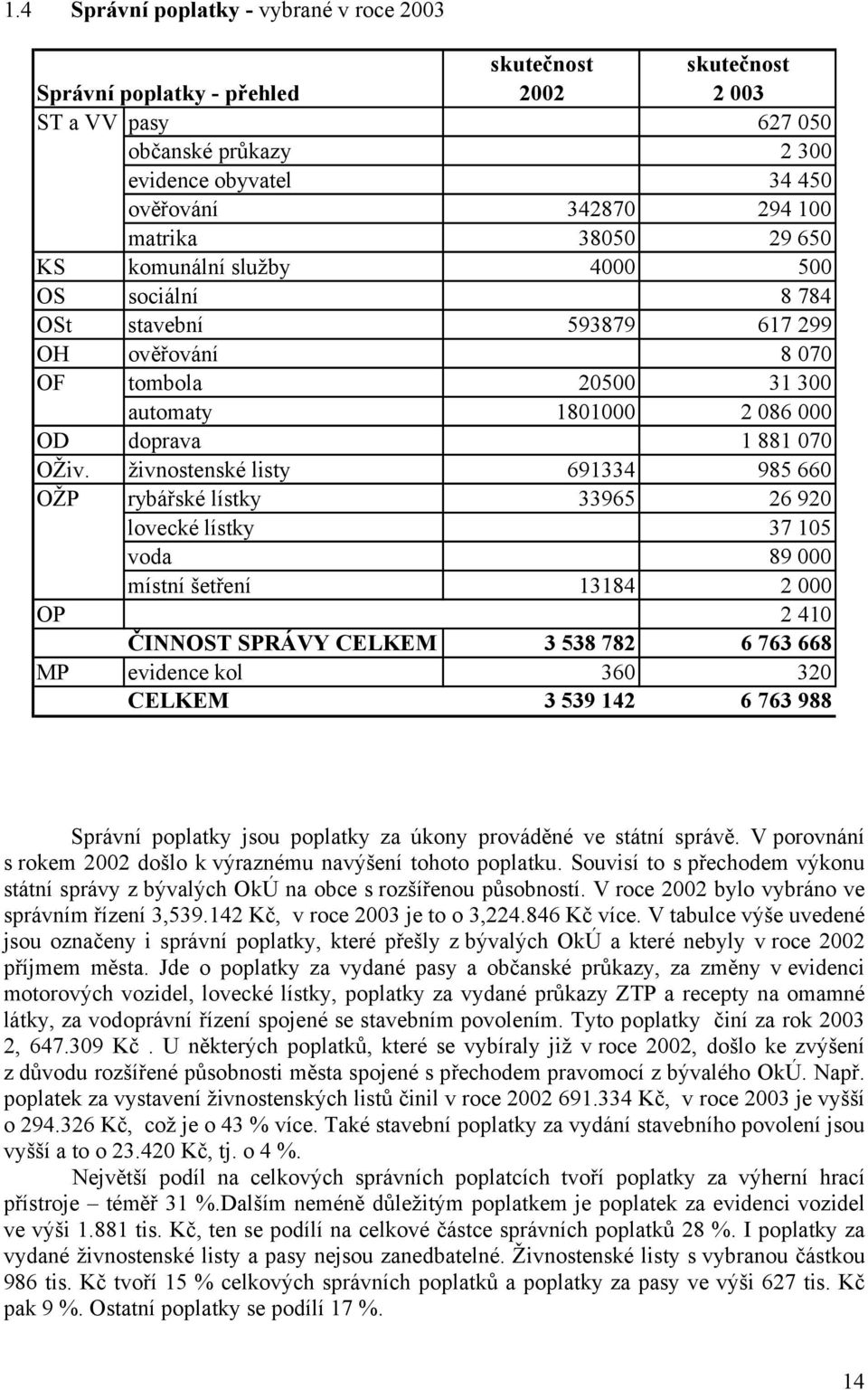 živnostenské listy 691334 985 660 OŽP rybářské lístky 33965 26 920 lovecké lístky 37 105 voda 89 000 místní šetření 13184 2 000 OP 2 410 ČINNOST SPRÁVY CELKEM 3 538 782 6 763 668 MP evidence kol 360