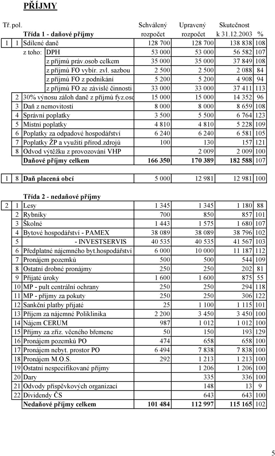 sazbou 2 500 2 500 2 088 84 z příjmů FO z podnikání 5 200 5 200 4 908 94 z příjmů FO ze závislé činnosti 33 000 33 000 37 411 113 2 30% výnosu záloh daně z příjmů fyz.