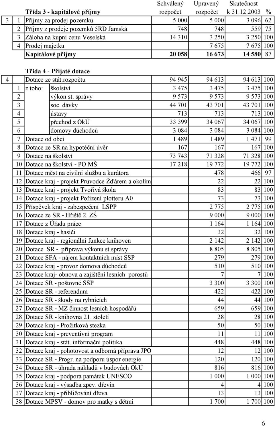 Kapitálové příjmy 20 058 16 673 14 580 87 Třída 4 - Přijaté dotace 4 Dotace ze stát.rozpočtu 94 945 94 613 94 613 100 1 z toho: školství 3 475 3 475 3 475 100 2 výkon st.