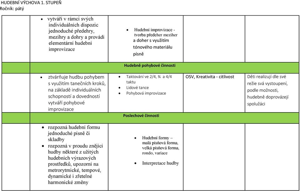 s využitím tónového materiálu písně Hudebně pohybové činnosti ztvárňuje hudbu pohybem s využitím tanečních kroků, na základě individuálních schopností a dovedností vytváří pohybové improvizace