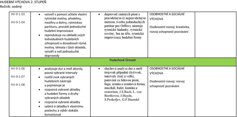 základě svých individuálních hudebních schopností a dovedností různé motivy, témata i části skladeb, vytváří a volí jednoduché doprovody doprovod známých písní s pravidelným či nepravidelným metrem,