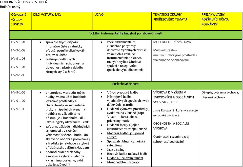 POZNÁMKY HV-9-1-01 HV-9-1-02 HV-9-1-03 HV-9-1-04 HV-9-1-05 zpívá dle svých dispozic intonačně čistě a rytmicky přesně, ocení kvalitní vokální projev druhého realizuje podle svých individuálních