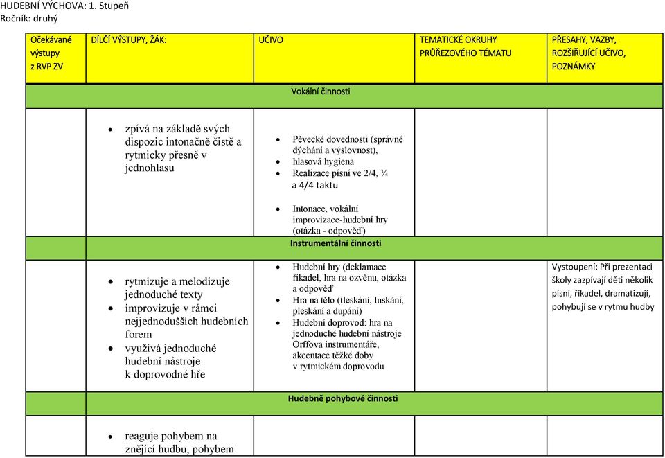 dispozic intonačně čistě a rytmicky přesně v jednohlasu Pěvecké dovednosti (správné dýchání a výslovnost), hlasová hygiena Realizace písní ve 2/4, ¾ a 4/4 taktu Intonace, vokální improvizace-hudební