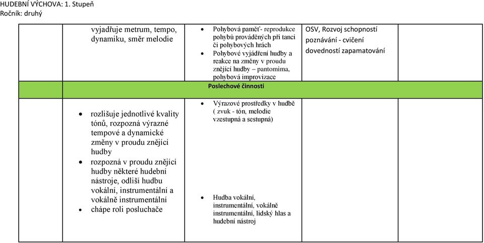 v proudu znějící hudby pantomima, pohybová improvizace Poslechové činnosti OSV, Rozvoj schopností poznávání - cvičení dovedností zapamatování rozlišuje jednotlivé kvality tónů, rozpozná