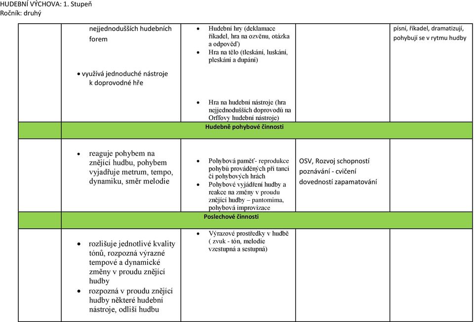 pohybují se v rytmu hudby využívá jednoduché nástroje k doprovodné hře Hra na hudební nástroje (hra nejjednodušších doprovodů na Orffovy hudební nástroje) Hudebně pohybové činnosti reaguje pohybem na