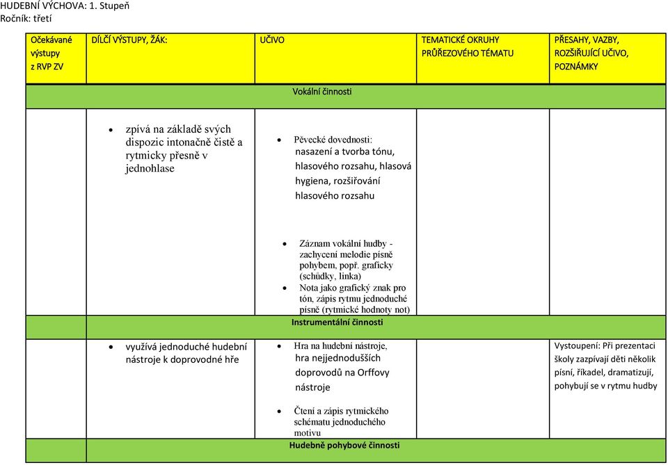 dispozic intonačně čistě a rytmicky přesně v jednohlase Pěvecké dovednosti: nasazení a tvorba tónu, hlasového rozsahu, hlasová hygiena, rozšiřování hlasového rozsahu Záznam vokální hudby - zachycení