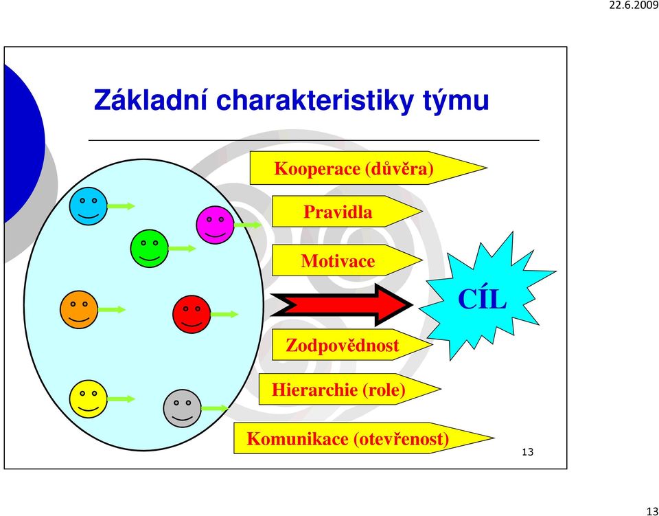 Motivace CÍL Zodpovědnost
