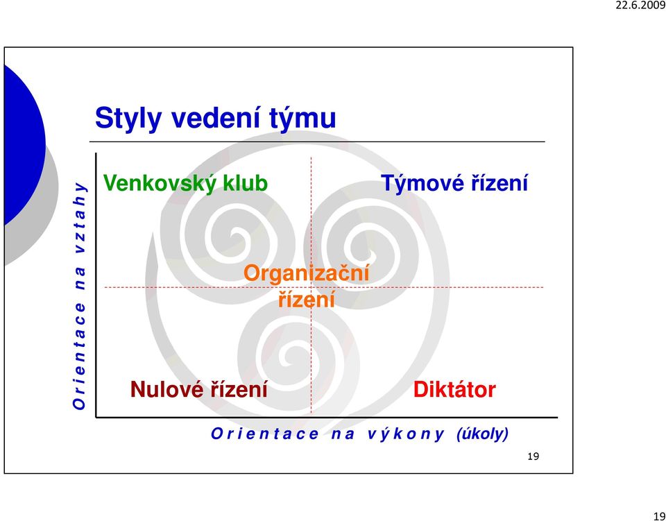 řízení Nulové řízení Týmové řízení