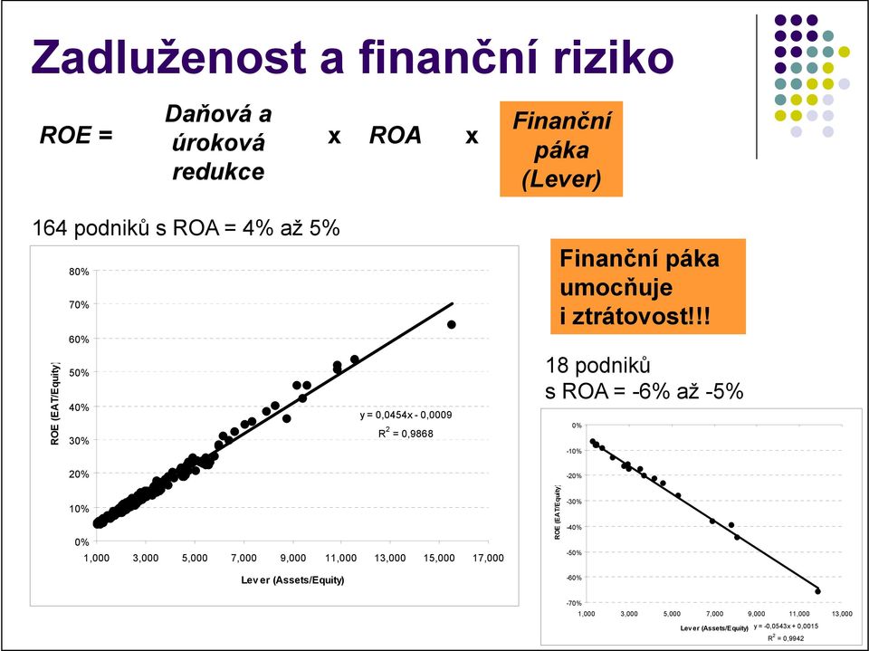 !! 18 podniků s ROA = -6% až -5% 0% -10% -20% 10% 0% 1,000 3,000 5,000 7,000 9,000 11,000 13,000 15,000 17,000 ROE