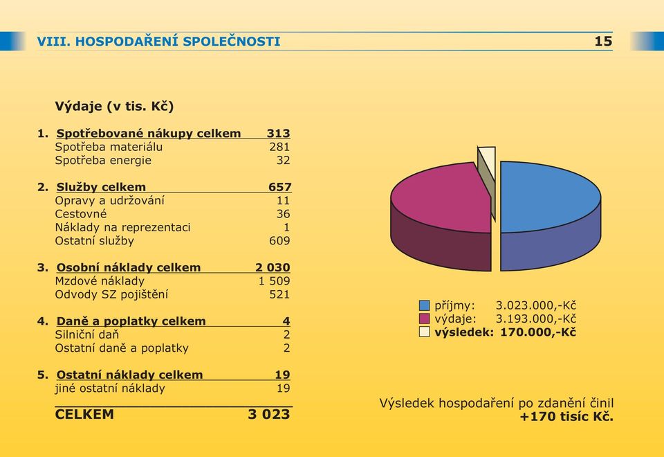 Osobní náklady celkem 2 030 Mzdové náklady 1 509 Odvody SZ pojištìní 521 4.