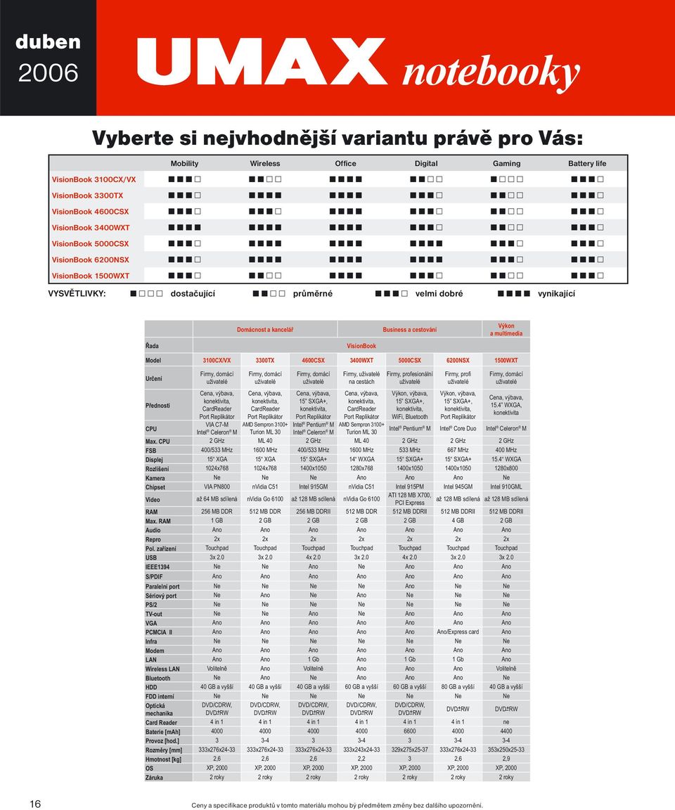 3300TX 4600CSX 3400WXT 5000CSX 6200NSX 1500WXT Určení Přednosti CPU Firmy, domácí Cena, výbava, konektivita, CardReader Port Replikátor VIA C7-M Intel Celeron M Firmy, domácí Cena, výbava,