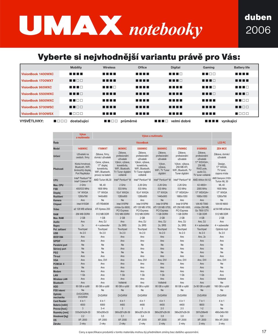 965WXC 5500WXC 5600WXC 5700WSC 9100WSX ZEN MCE Určení Přednosti CPU Uživatelé na cestách, firmy Nízká hmotnost, Bluetooth, WiFi, širokoúhlý displej, Port Replikátor Zábava, firmy, domácí Cena,