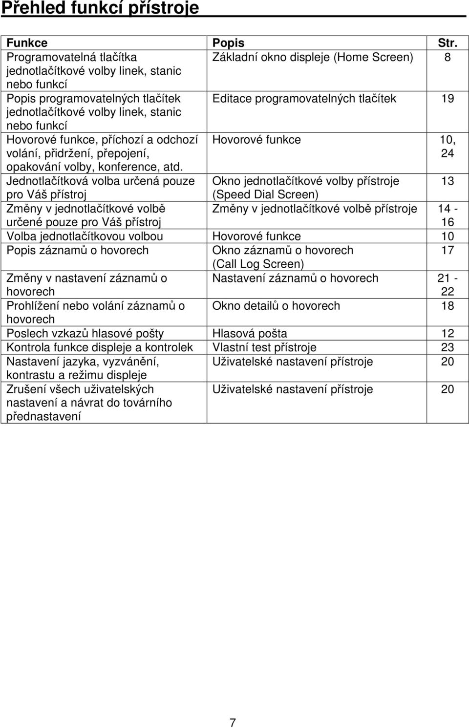 linek, stanic nebo funkcí Hovorové funkce, píchozí a odchozí volání, pidržení, pepojení, Hovorové funkce 10, 24 opakování volby, konference, atd.