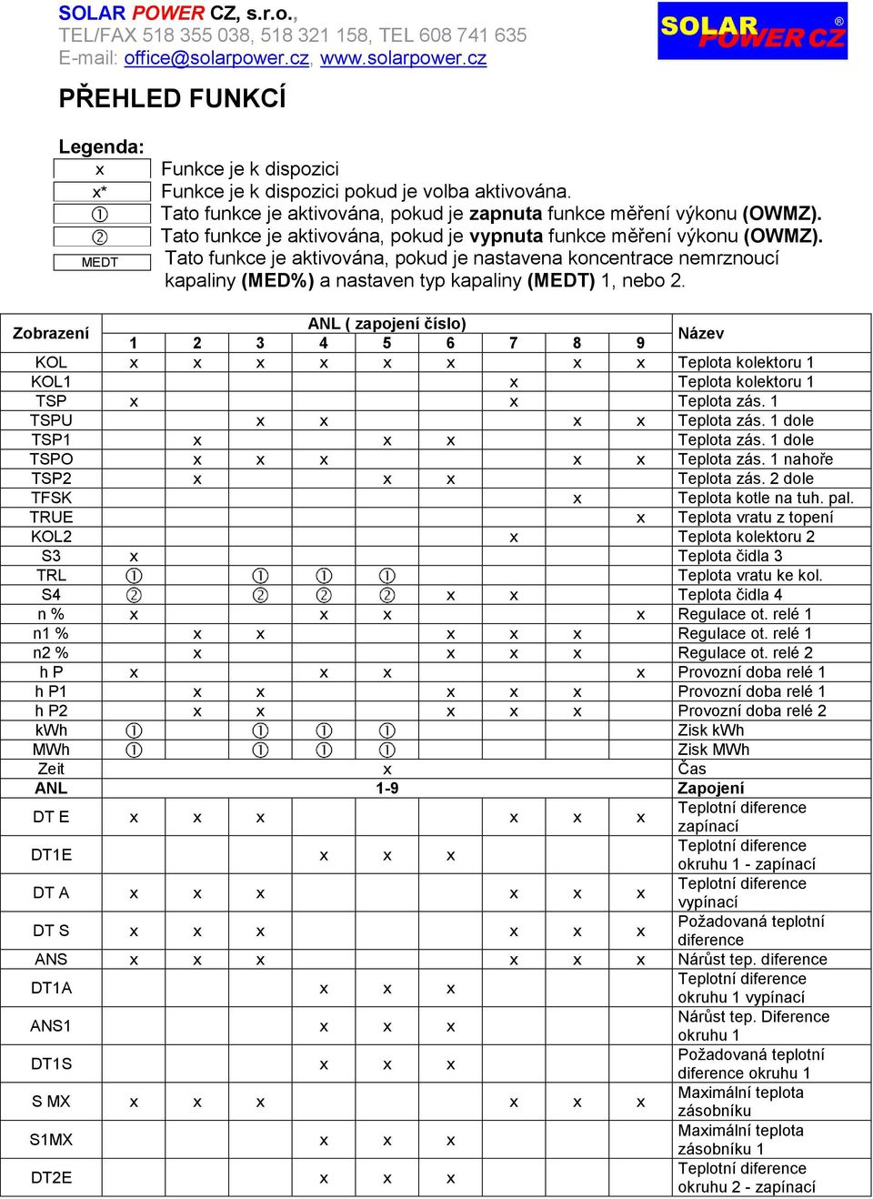 Zobrazení ANL ( zapojení číslo) 1 2 3 4 5 6 7 8 9 Název KOL x x x x x x x x Teplota kolektoru 1 KOL1 x Teplota kolektoru 1 TSP x x Teplota zás. 1 TSPU x x x x Teplota zás.