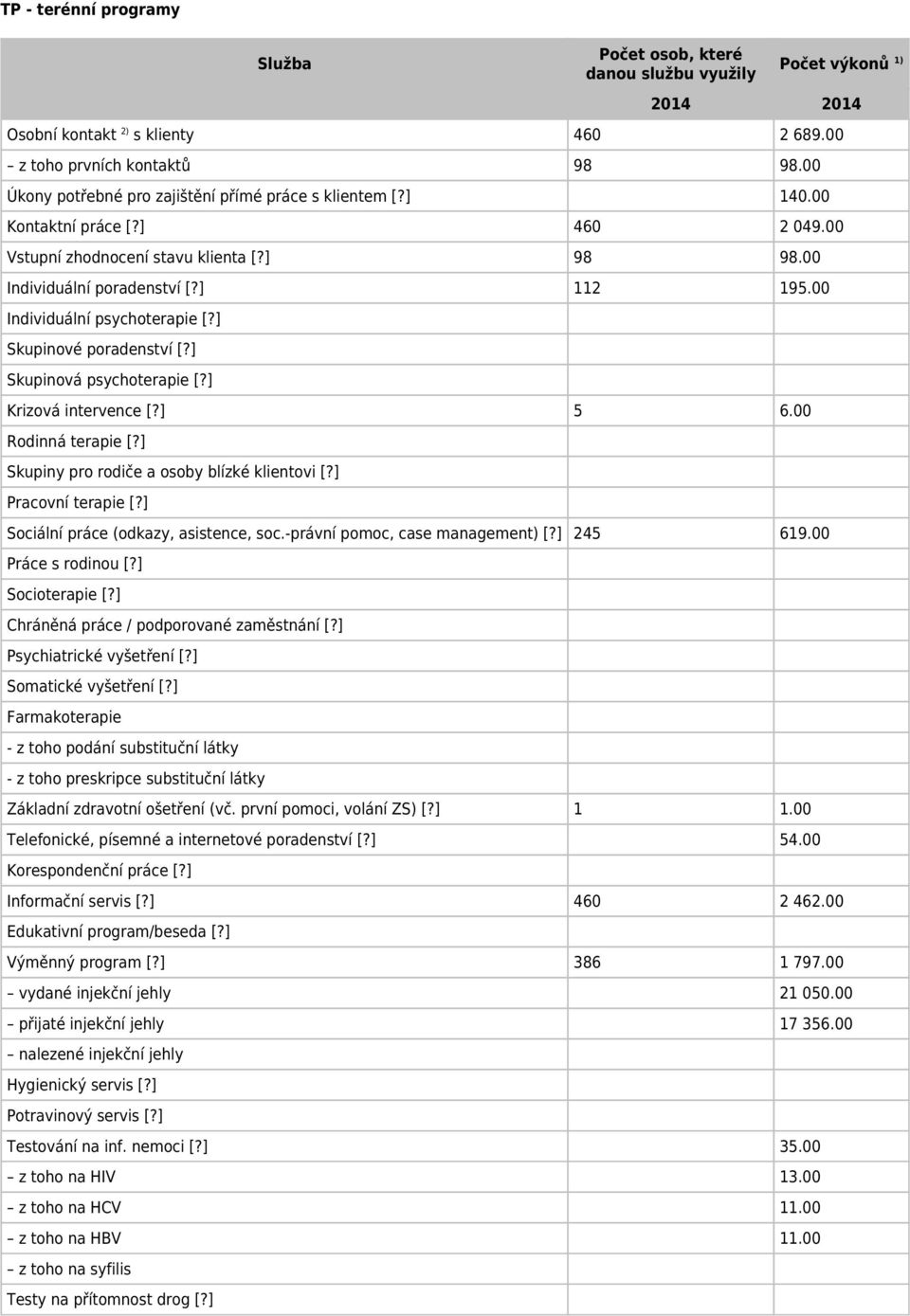 00 Individuální psychoterapie [?] Skupinové poradenství [?] Skupinová psychoterapie [?] Krizová intervence [?] 5 6.00 Rodinná terapie [?] Skupiny pro rodiče a osoby blízké klientovi [?