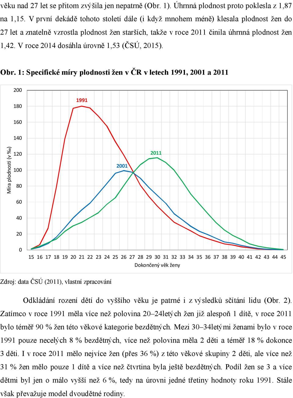 V roce 214 dosáhla úrovně 1,53 (ČSÚ, 215). Obr.