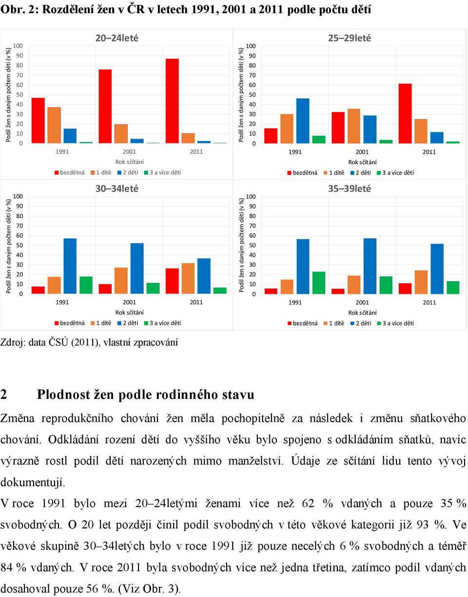 35 39leté bezdětná 1 dítě 2 děti 3 a více dětí Zdroj: data ČSÚ (211), vlastní zpracování 2 Plodnost žen podle rodinného stavu Změna reprodukčního chování žen měla pochopitelně za následek i změnu