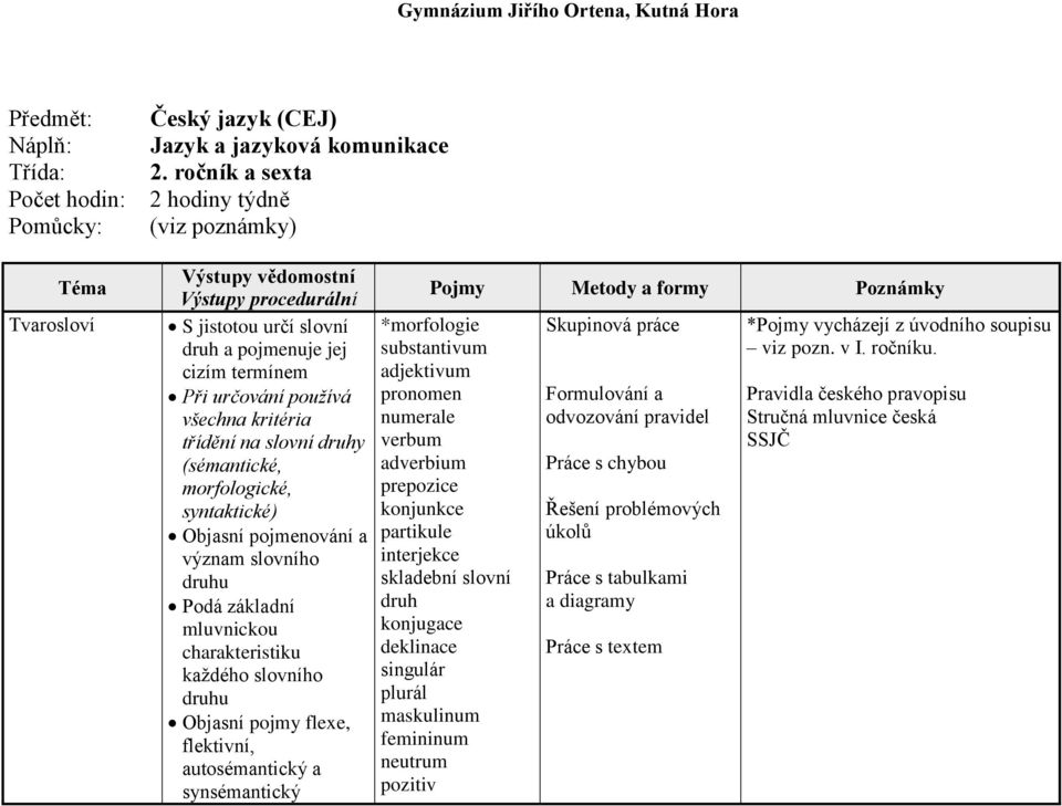 syntaktické) Objasní pojmenování a význam slovního druhu Podá základní mluvnickou charakteristiku každého slovního druhu Objasní pojmy flexe, flektivní, autosémantický a synsémantický *morfologie