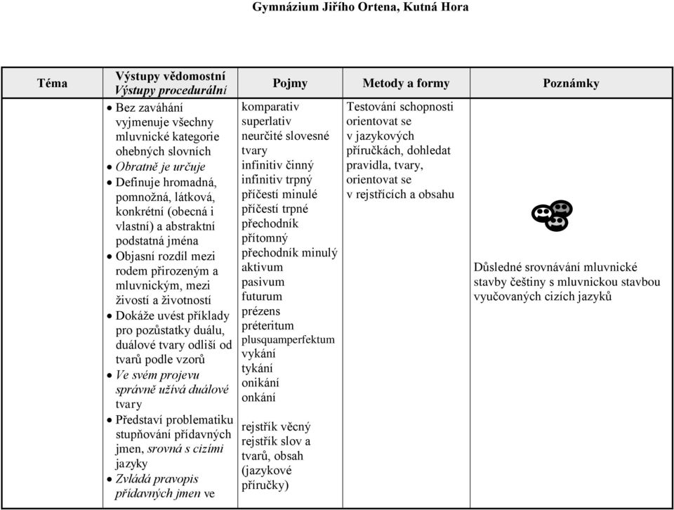 Představí problematiku stupňování přídavných jmen, srovná s cizími jazyky Zvládá pravopis přídavných jmen ve komparativ superlativ neurčité slovesné tvary infinitiv činný infinitiv trpný příčestí