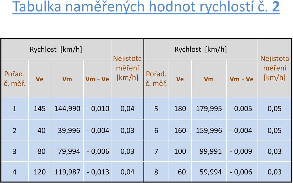 ní [km/h] Pořad. č. měř.