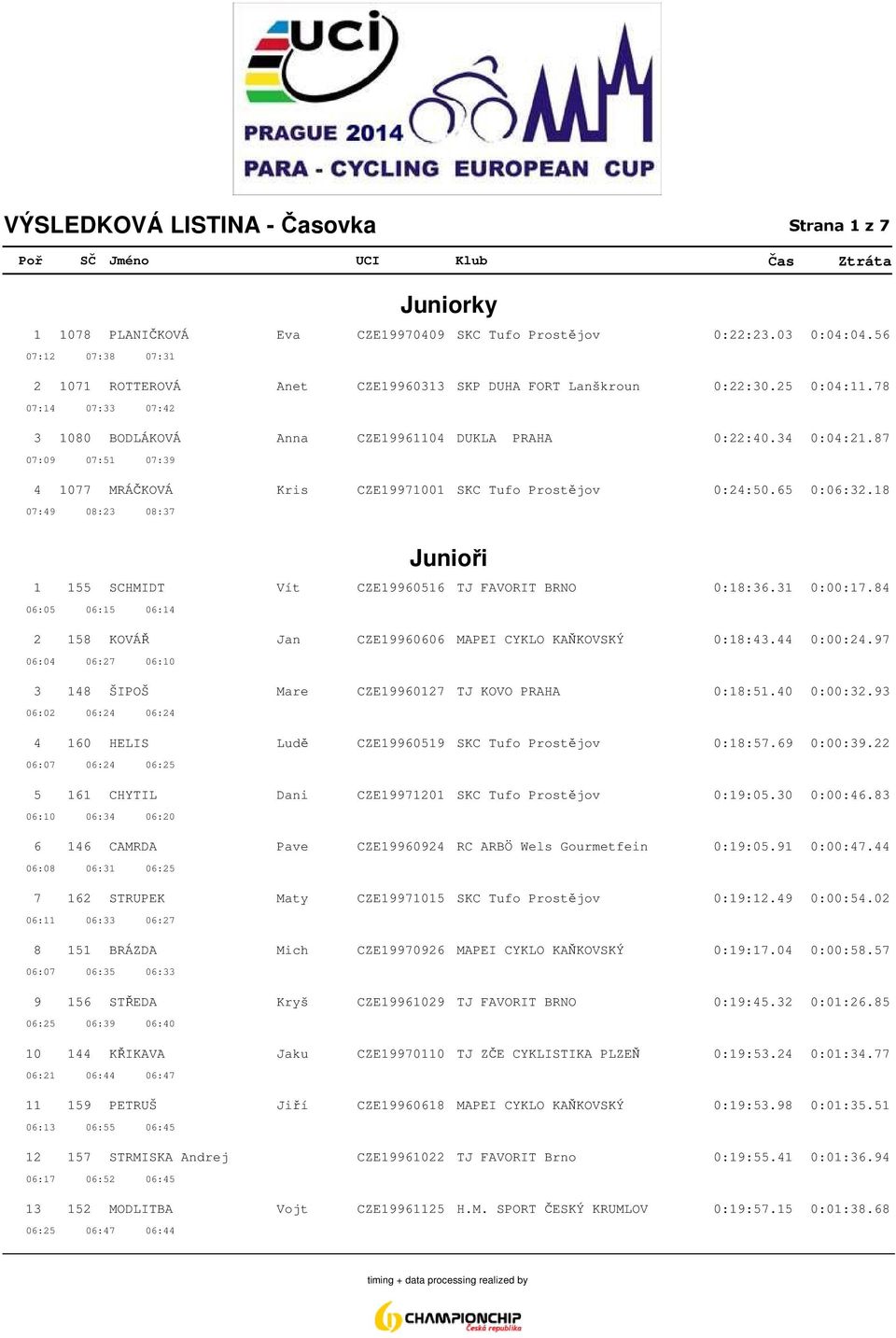 87 07:09 07:51 07:39 4 1077 MRÁČKOVÁ Kris CZE19971001 SKC Tufo Prostějov 0:24:50.65 0:06:32.18 07:49 08:23 08:37 Junioři 1 155 SCHMIDT Vít CZE19960516 TJ FAVORIT BRNO 0:18:36.31 0:00:17.