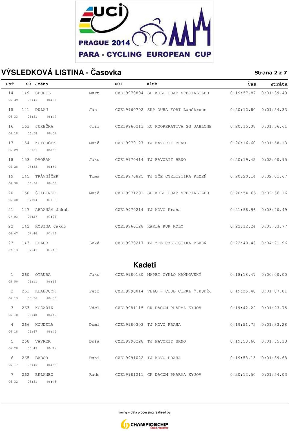 13 06:29 06:51 06:56 18 153 DVOŘÁK Jaku CZE19970414 TJ FAVORIT BRNO 0:20:19.42 0:02:00.95 06:28 06:53 06:57 19 145 TRÁVNÍČEK Tomá CZE19970825 TJ ZČE CYKLISTIKA PLZEŇ 0:20:20.14 0:02:01.