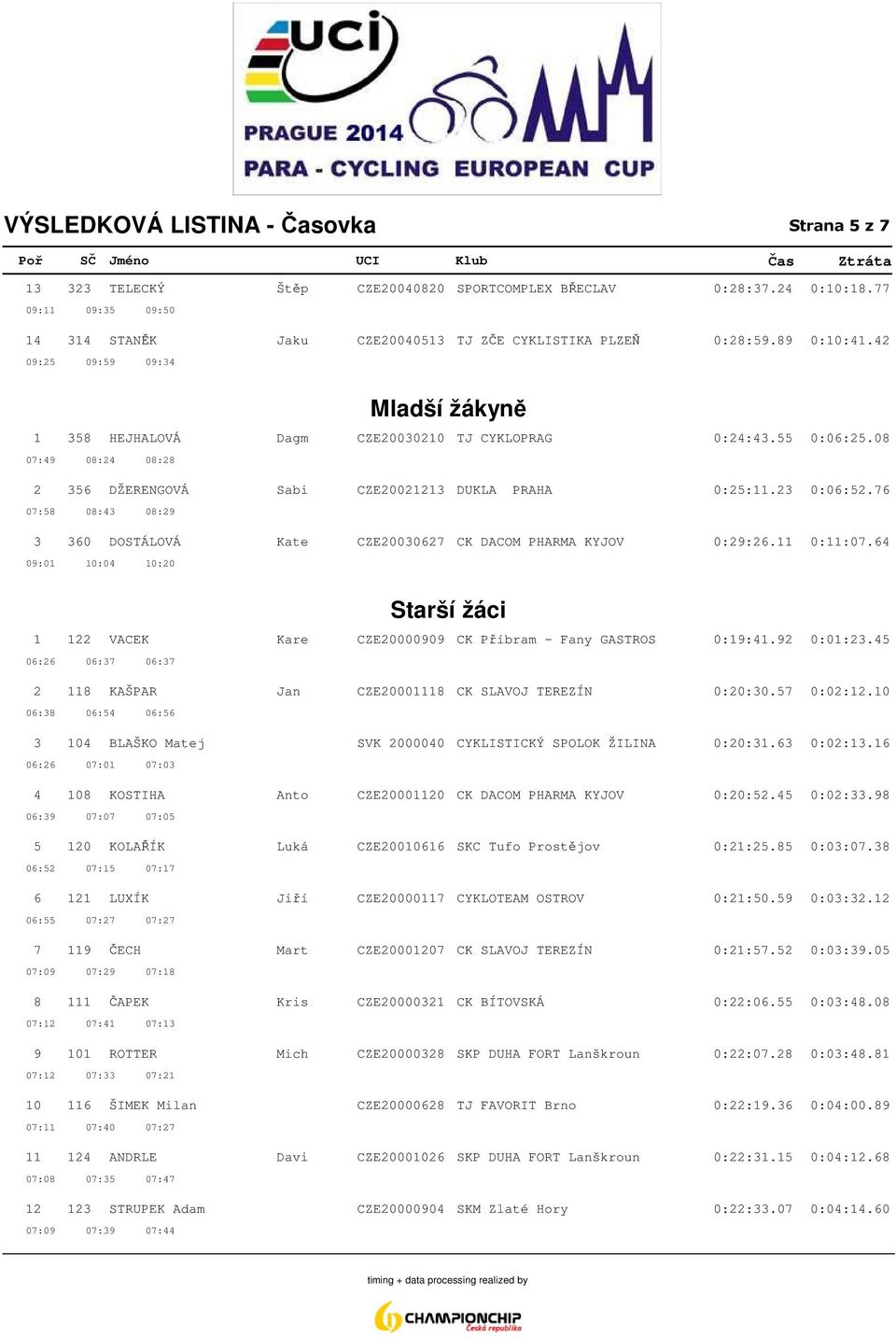 76 07:58 08:43 08:29 3 360 DOSTÁLOVÁ Kate CZE20030627 CK DACOM PHARMA KYJOV 0:29:26.11 0:11:07.64 09:01 10:04 10:20 Starší žáci 1 122 VACEK Kare CZE20000909 CK Příbram - Fany GASTROS 0:19:41.