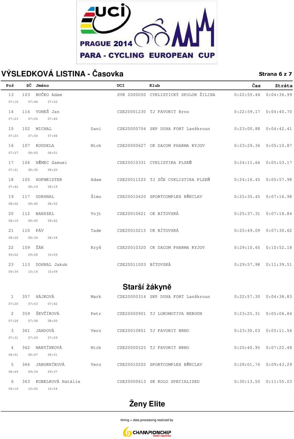 87 07:27 08:00 08:01 17 106 NĚMEC Samuel CZE20010331 CYKLISTIKA PLZEŇ 0:24:11.64 0:05:53.17 07:21 08:30 08:20 18 105 HOFMEISTER Adam CZE20011225 TJ ZČE CYKLISTIKA PLZEŇ 0:24:16.45 0:05:57.