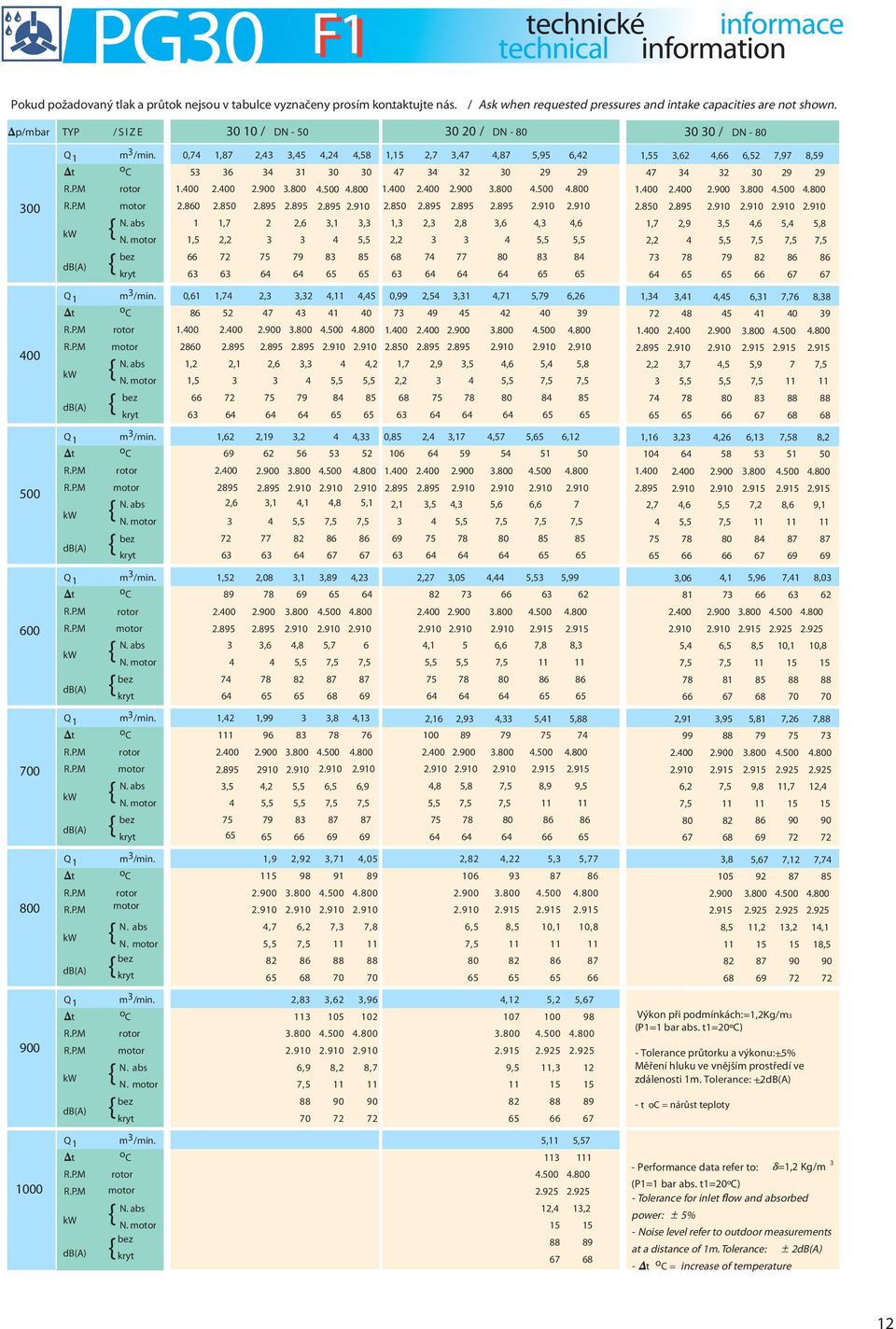 0,74 1,87 2,43 3,45 4,24 4,58 1,15 2,7 3,47 4,87 5,95 6,42 t o C 53 36 34 31 30 30 47 34 32 30 29 29. 1.400 2.400 2.900 3.800 4.500 4.800 1.400 2.400 2.900 3.800 4.500 4.800 R.P.M motor 2.860 2.850 2.