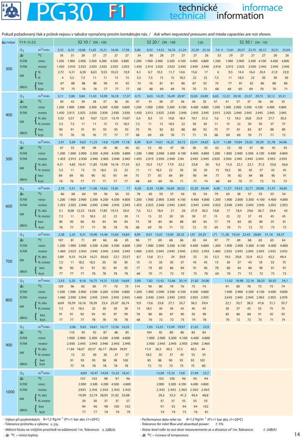 3,33 6,10 10,06 11,65 15,21 16,40 17,59 5,00 8,92 14,52 16,76 21,24 22,29 25,16 7,0 4 12,61 20,57 23,75 30,12 32,51 35,69 t o C 35 31 28 27 27 27 27 34 30 28 27 27 27 26 33 29 27 27 27 26 26 1.200 1.