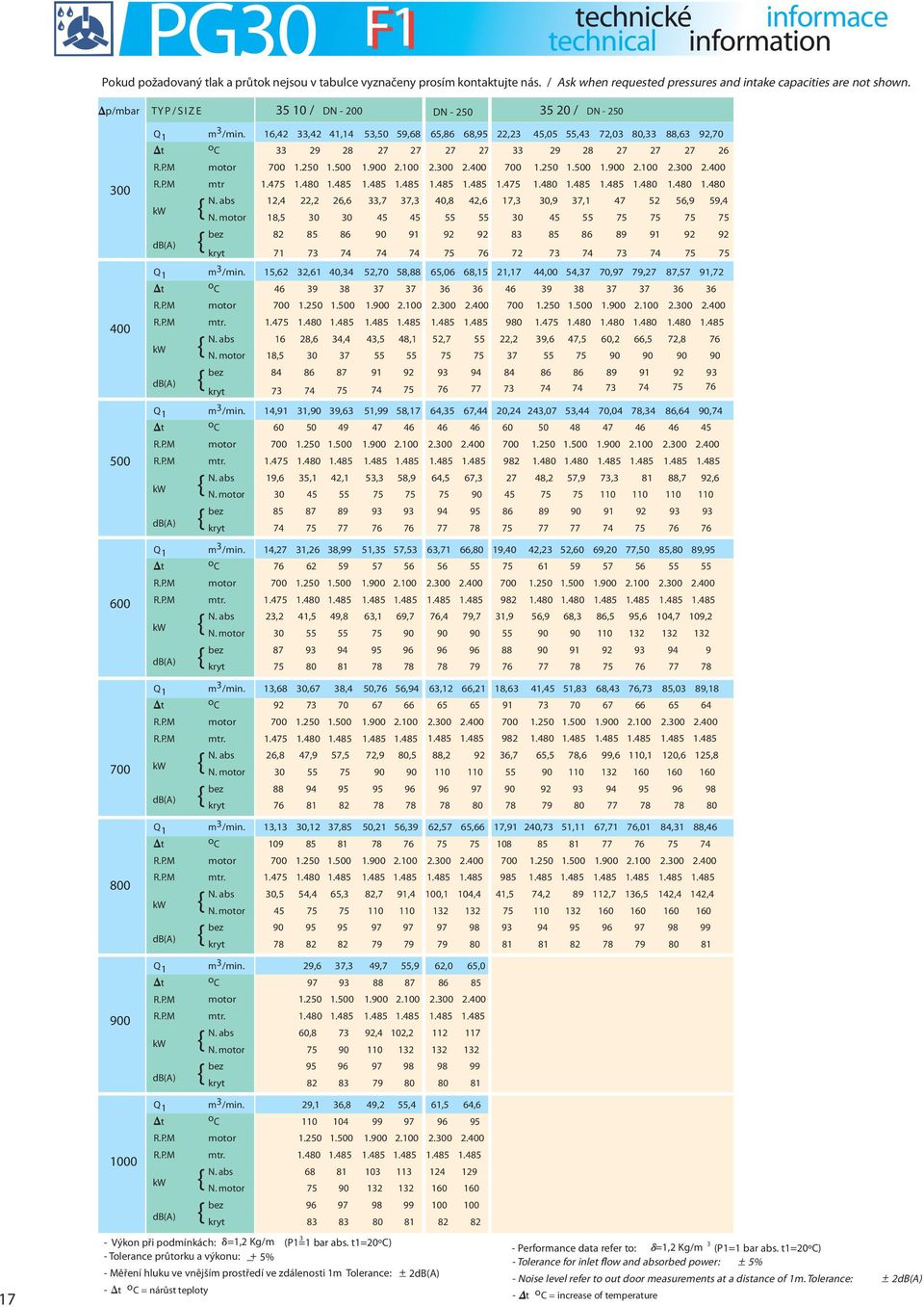 16,42 33,42 41,14 53,50 59,68 65,86 68,95 22,23 45,05 55,43 72,03 80,33 88,63 92,70 t o C 33 29 28 27 27 27 27 33 29 28 27 27 27 26 R.P.M motor 700 1.250 1.500 1.900 2.100 2.300 2.400 700 1.250 1.500 1.900 2.100 2.300 2.400 R.