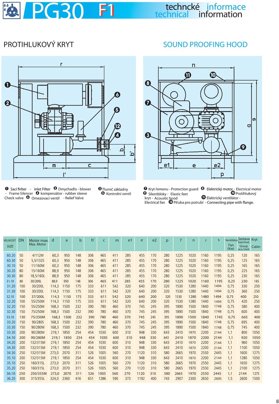 Pířuba pro potrubí VELIKOST SIZE DN Motor max. Max. Motor d a b b c m e1 e e2 p l n r s VentilátorSestava Kryt /mot. Fan Group Cabin (Kw) w.o./mot 31.