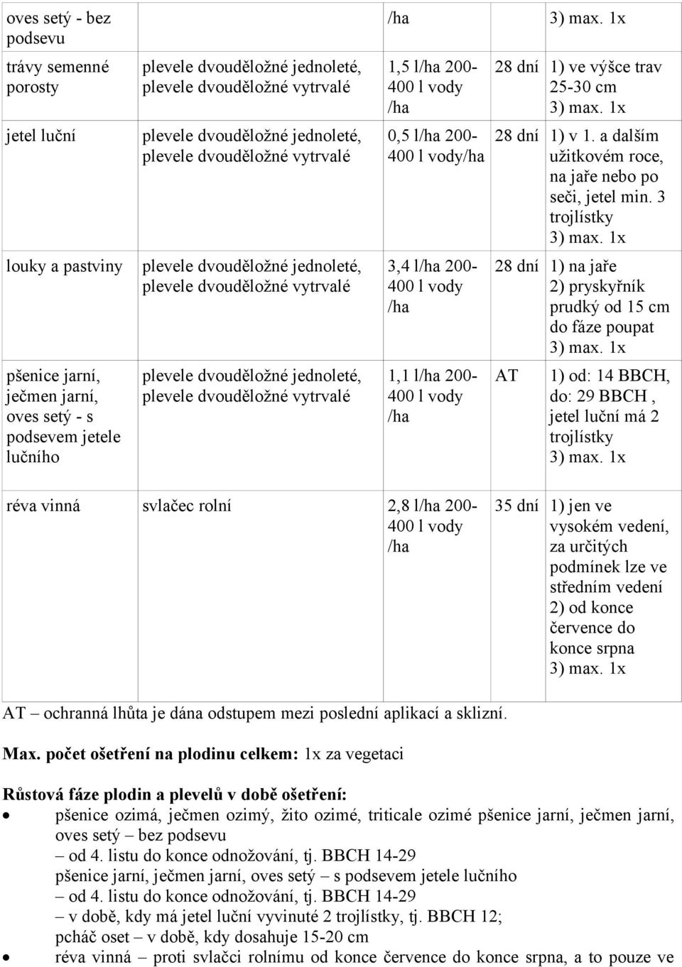 do: 29 BBCH, jetel luční má 2 trojlístky réva vinná svlačec rolní 2,8 l 200-35 dní 1) jen ve vysokém vedení, za určitých podmínek lze ve středním vedení 2) od konce července do konce srpna AT