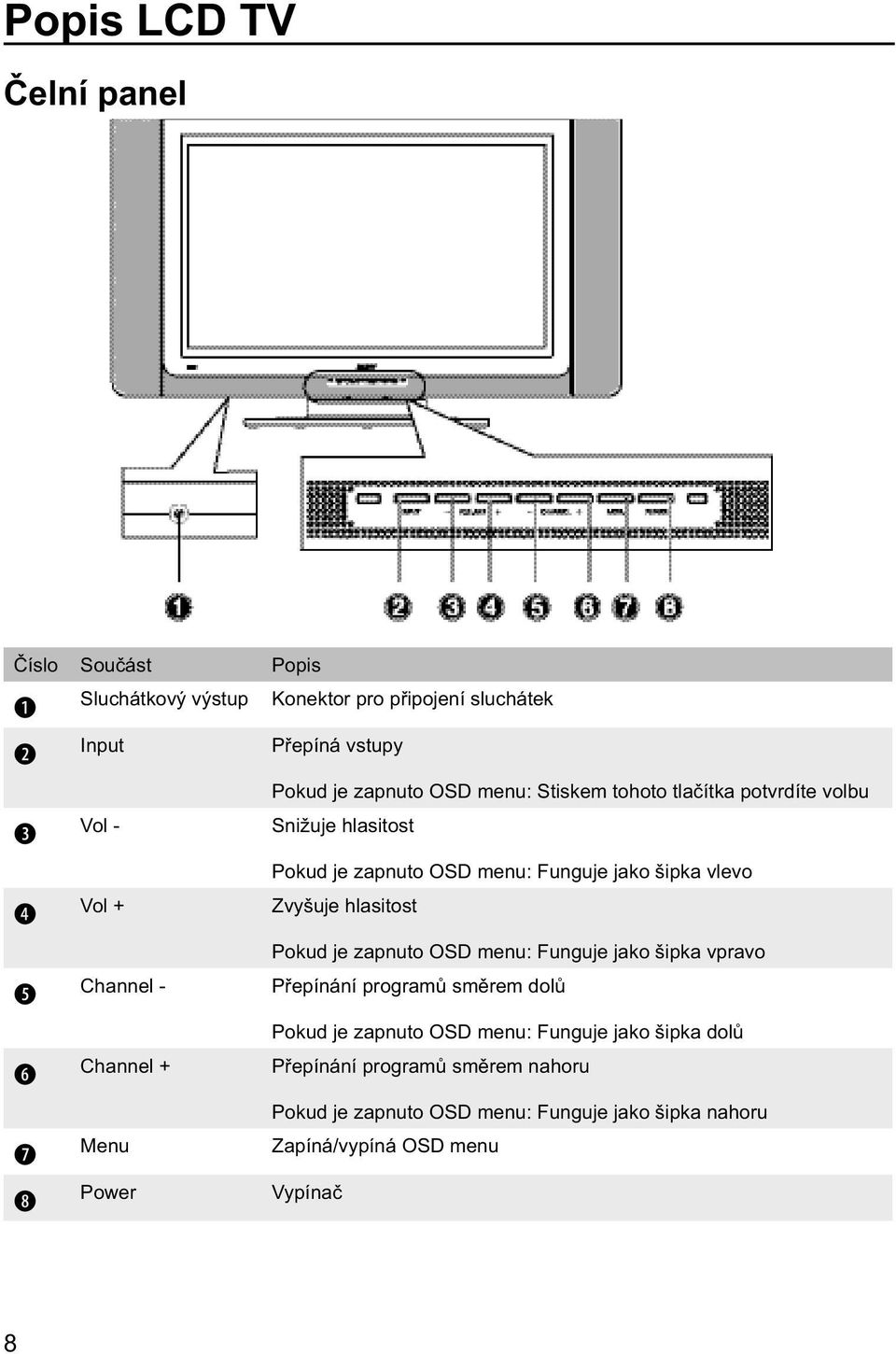 hlasitost Pokud je zapnuto OSD menu: Funguje jako šipka vpravo Channel - Přepínání programů směrem dolů Pokud je zapnuto OSD menu: Funguje