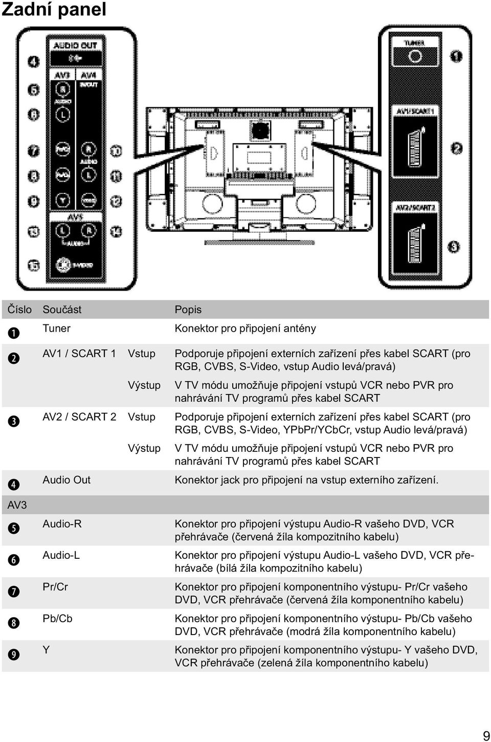 YPbPr/YCbCr, vstup Audio levá/pravá) Výstup V TV módu umožňuje připojení vstupů VCR nebo PVR pro nahrávání TV programů přes kabel SCART Audio Out Konektor jack pro připojení na vstup externího