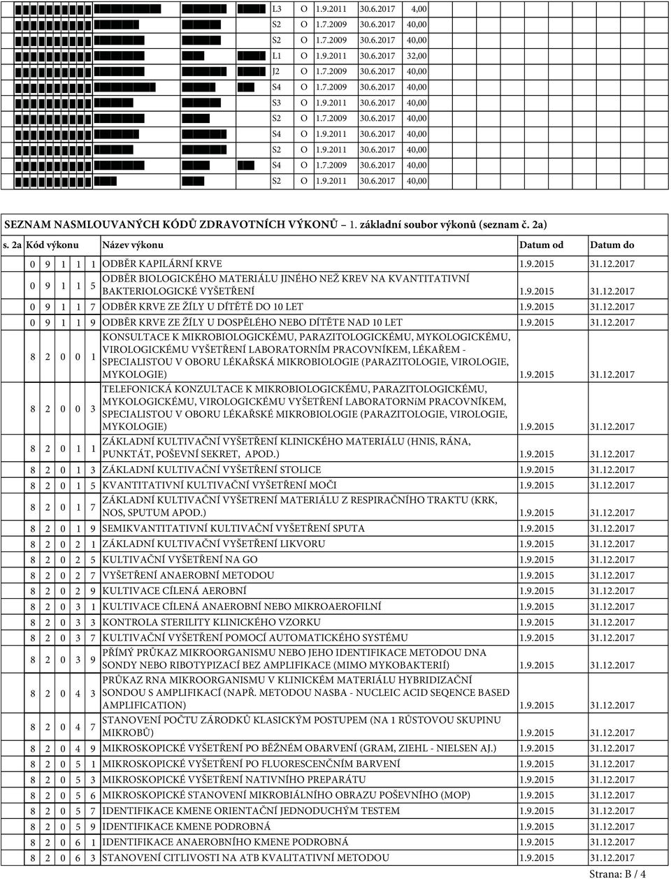 2017 ODBĚR BIOLOGICKÉHO MATERIÁLU JINÉHO NEŽ KREV NA KVANTITATIVNÍ 0 9 1 1 5 BAKTERIOLOGICKÉ VYŠETŘENÍ 1.9.2015 31.12.2017 0 9 1 1 7 ODBĚR KRVE ZE ŽÍLY U DÍTĚTĚ DO 10 LET 1.9.2015 31.12.2017 0 9 1 1 9 ODBĚR KRVE ZE ŽÍLY U DOSPĚLÉHO NEBO DÍTĚTE NAD 10 LET 1.